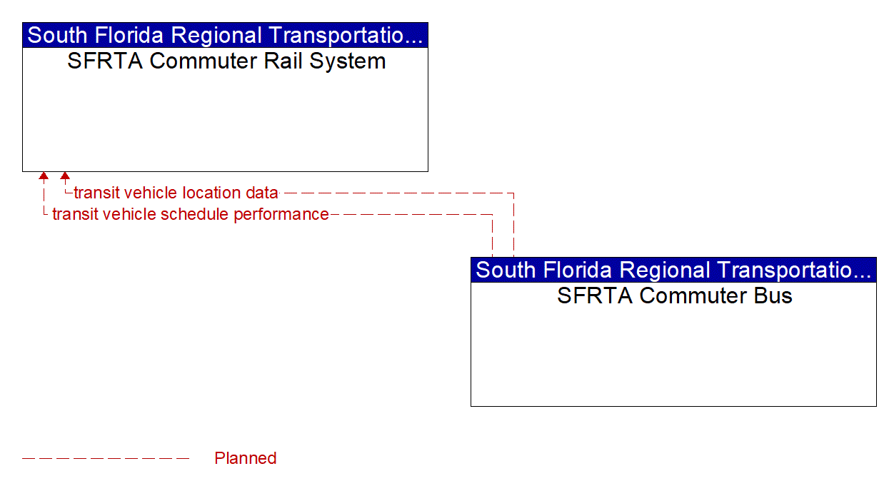 Architecture Flow Diagram: SFRTA Commuter Bus <--> SFRTA Commuter Rail System