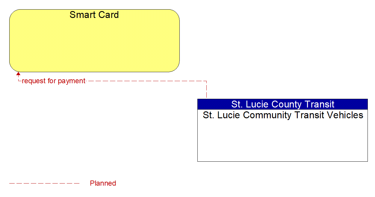 Architecture Flow Diagram: St. Lucie Community Transit Vehicles <--> Smart Card