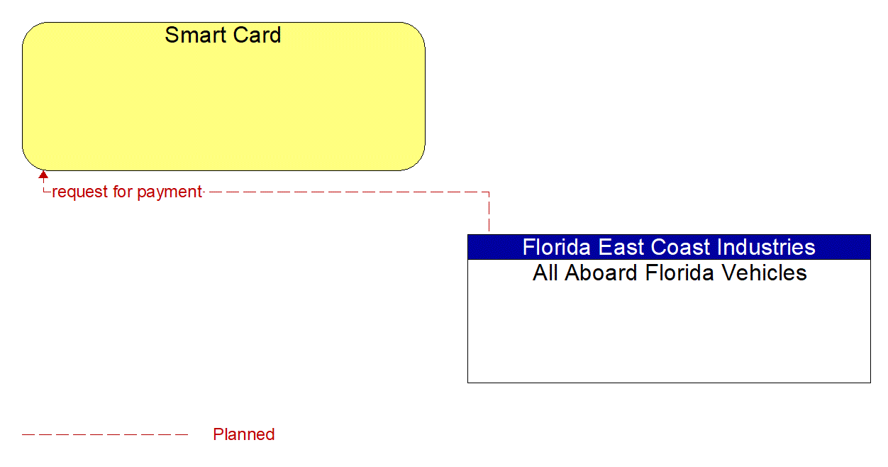 Architecture Flow Diagram: All Aboard Florida Vehicles <--> Smart Card