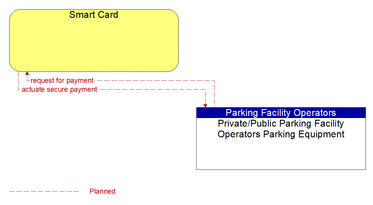 Architecture Flow Diagram: Private/Public Parking Facility Operators Parking Equipment <--> Smart Card