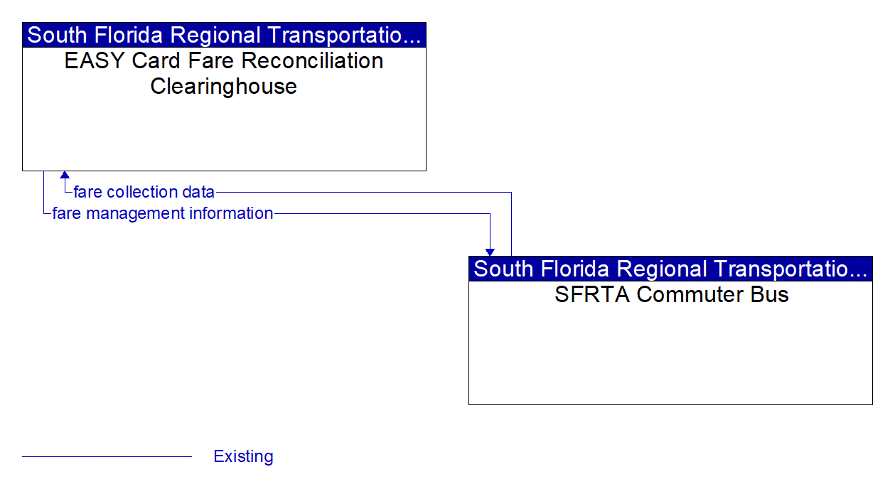 Architecture Flow Diagram: SFRTA Commuter Bus <--> EASY Card Fare Reconciliation Clearinghouse