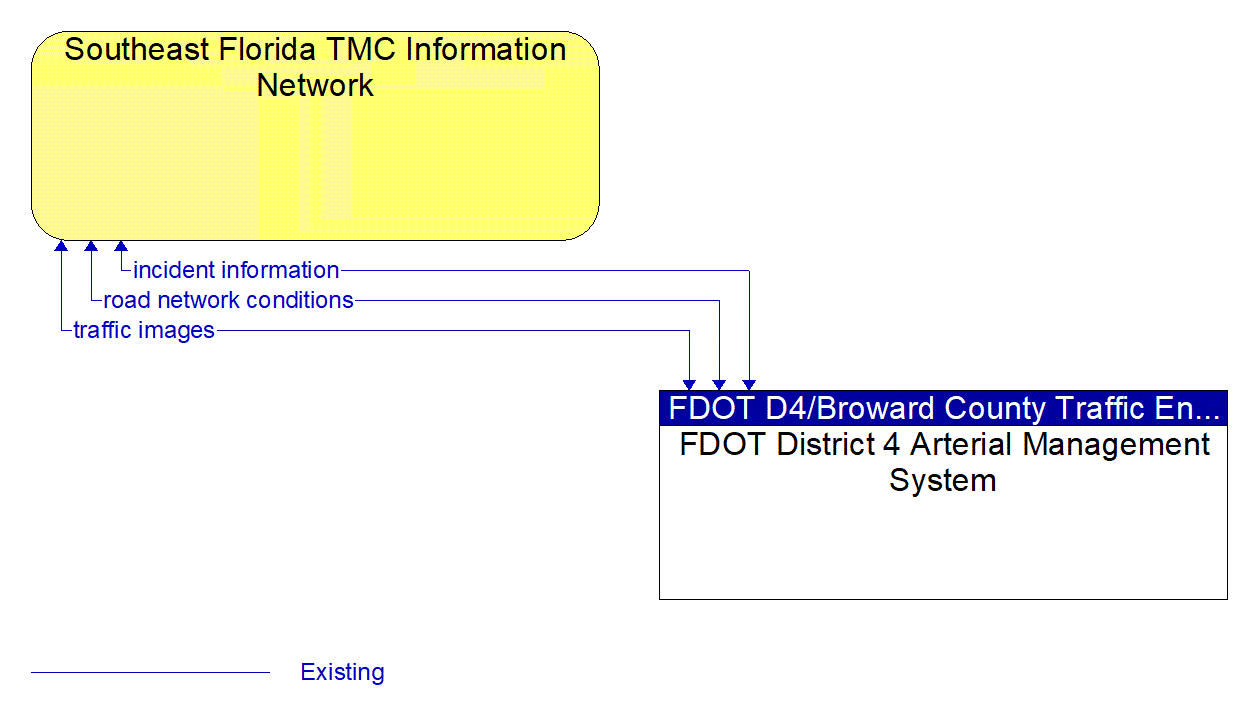 Architecture Flow Diagram: FDOT District 4 Arterial Management System <--> Southeast Florida TMC Information Network
