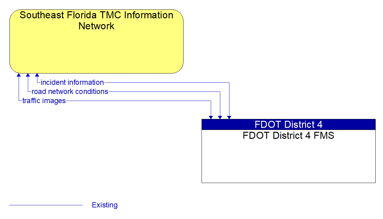 Architecture Flow Diagram: FDOT District 4 FMS <--> Southeast Florida TMC Information Network