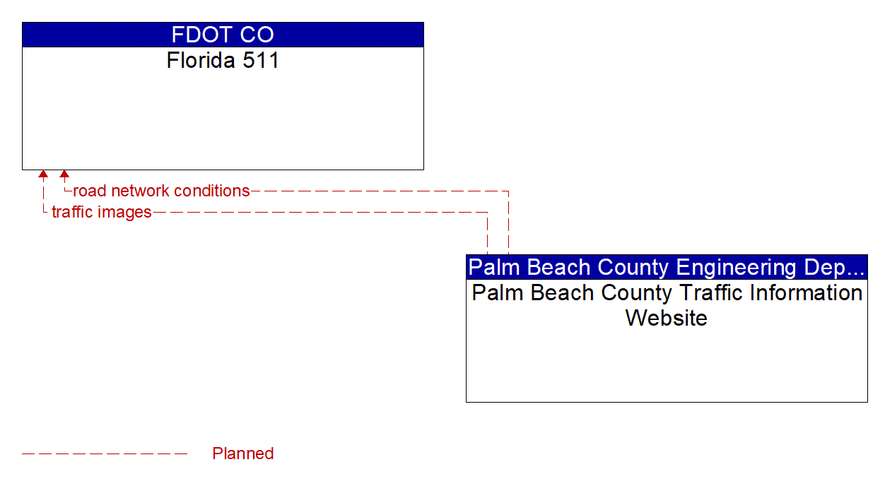 Architecture Flow Diagram: Palm Beach County Traffic Information Website <--> Florida 511