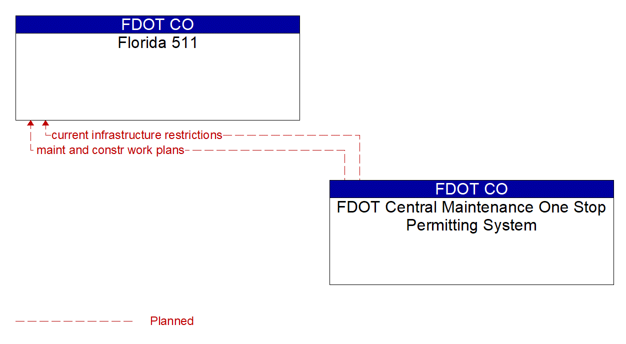 Architecture Flow Diagram: FDOT Central Maintenance One Stop Permitting System <--> Florida 511