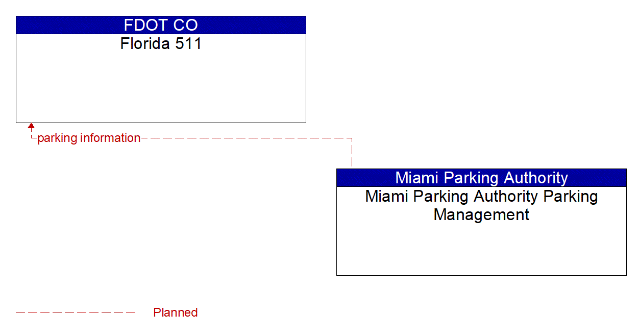 Architecture Flow Diagram: Miami Parking Authority Parking Management <--> Florida 511