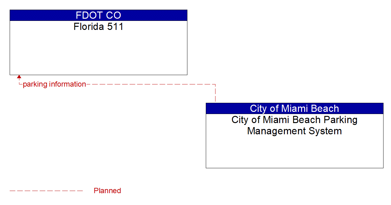 Architecture Flow Diagram: City of Miami Beach Parking Management System <--> Florida 511