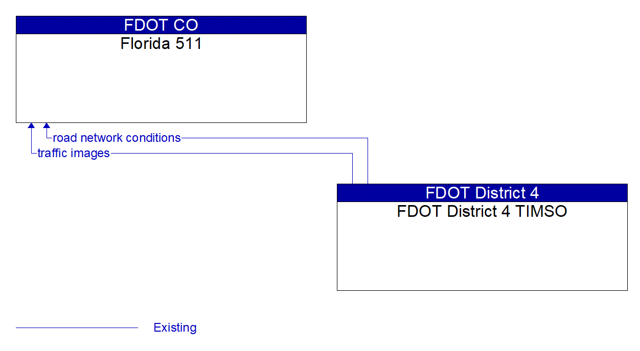 Architecture Flow Diagram: FDOT District 4 TIMSO <--> Florida 511