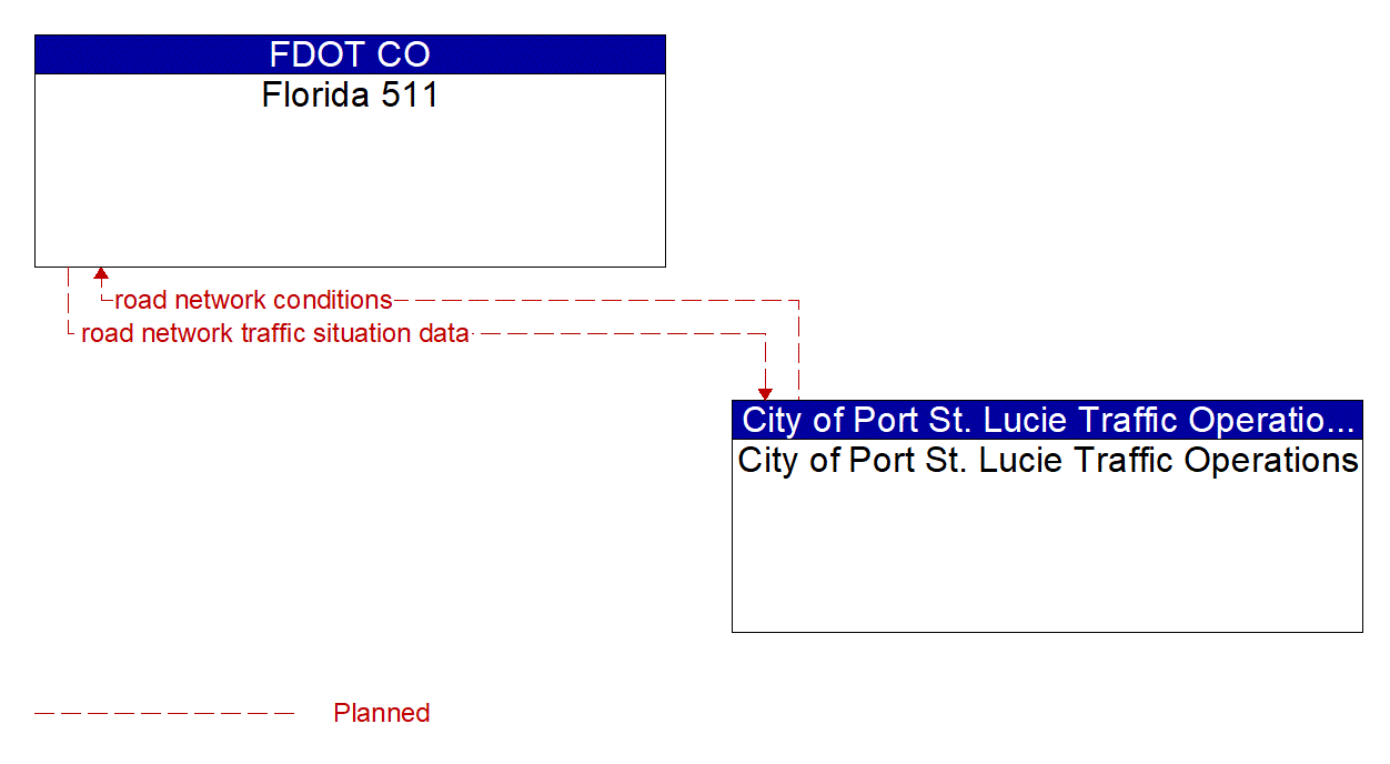 Architecture Flow Diagram: City of Port St. Lucie Traffic Operations <--> Florida 511