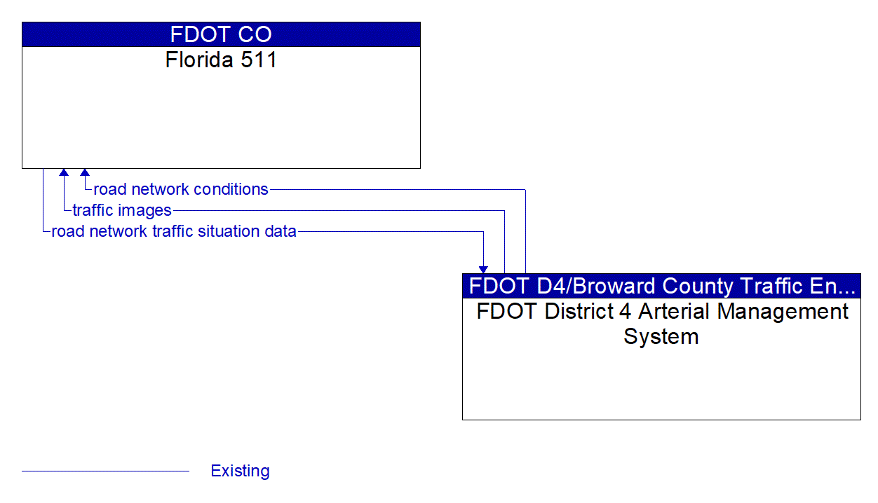 Architecture Flow Diagram: FDOT District 4 Arterial Management System <--> Florida 511