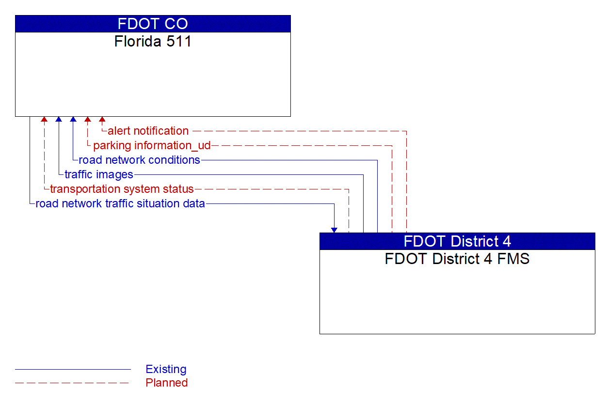 Architecture Flow Diagram: FDOT District 4 FMS <--> Florida 511