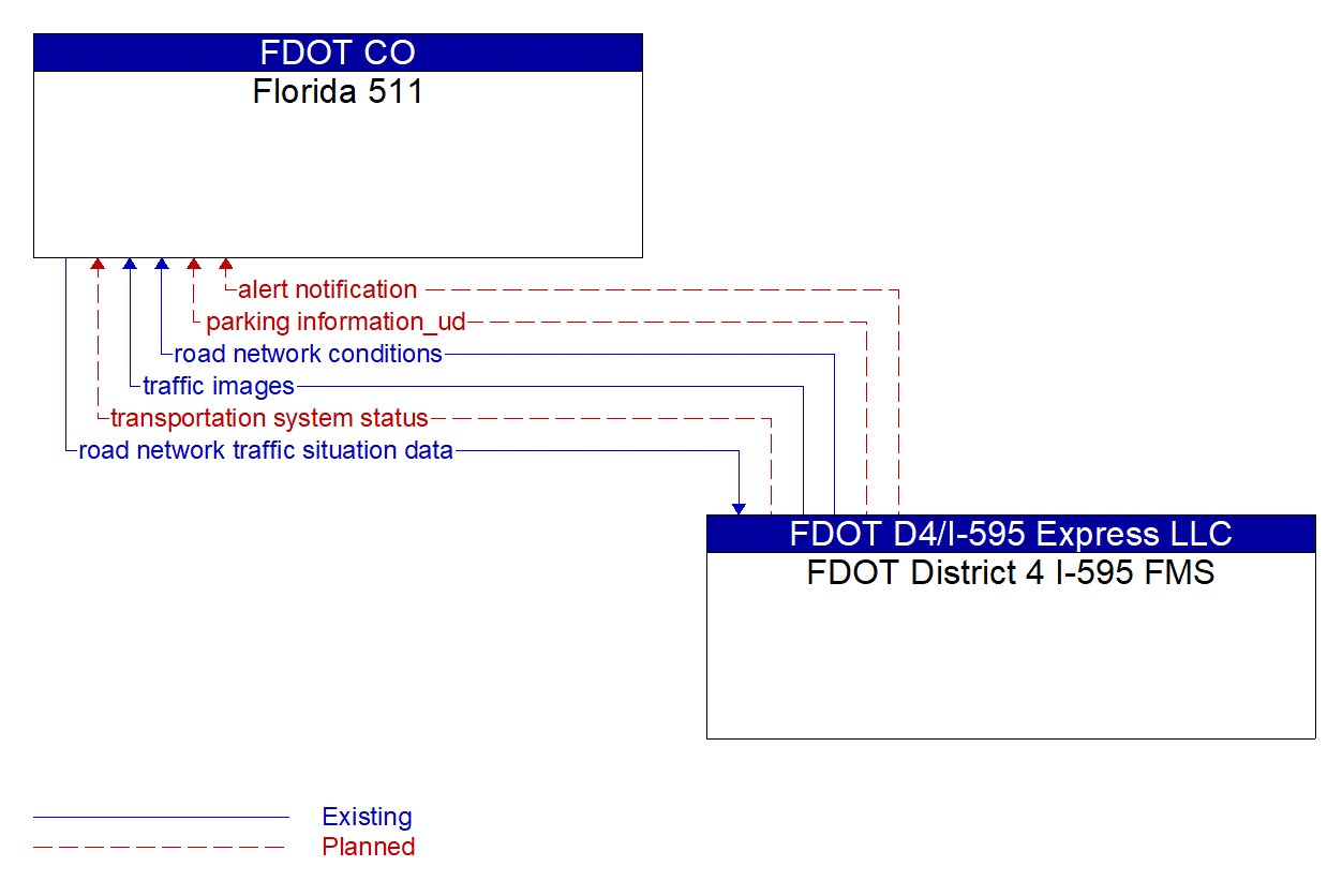 Architecture Flow Diagram: FDOT District 4 I-595 FMS <--> Florida 511