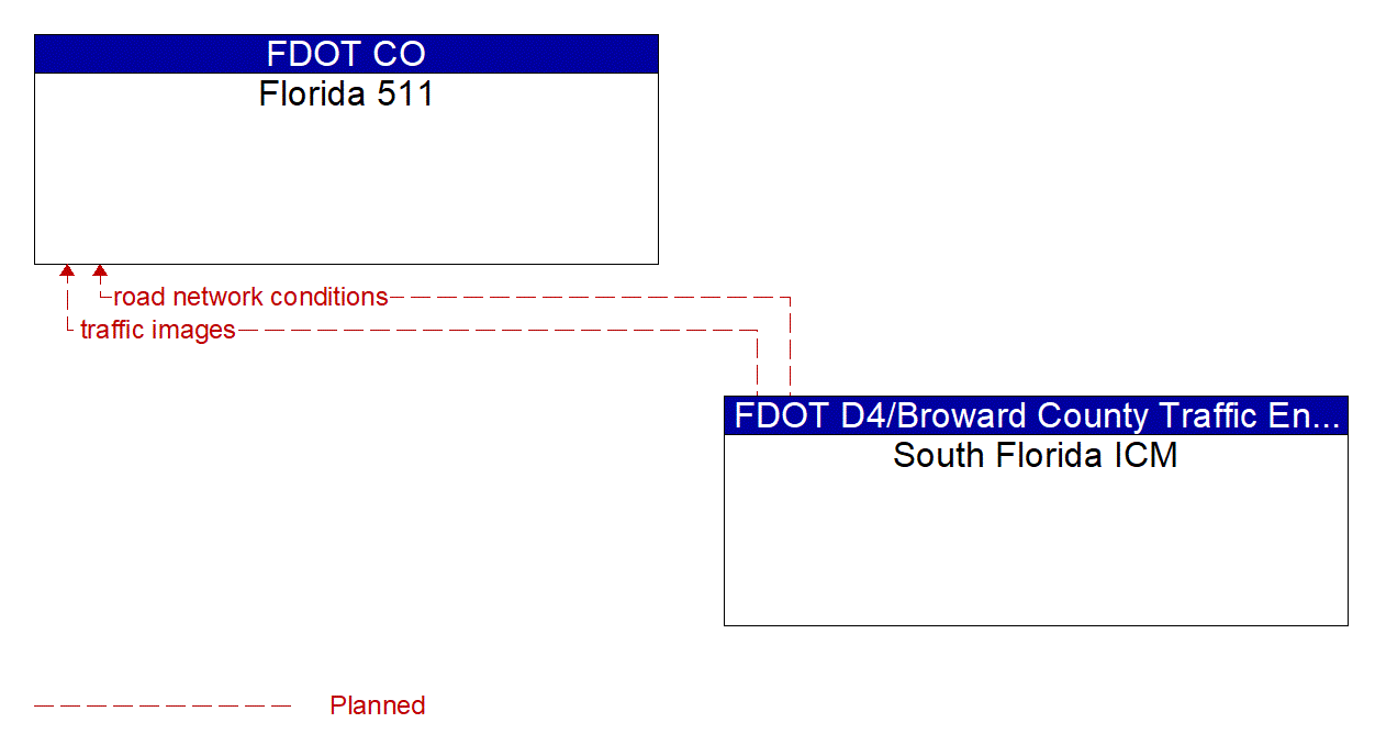 Architecture Flow Diagram: South Florida ICM <--> Florida 511