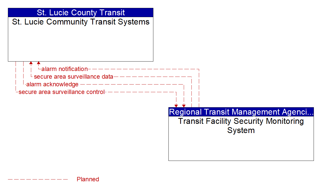 Architecture Flow Diagram: Transit Facility Security Monitoring System <--> St. Lucie Community Transit Systems