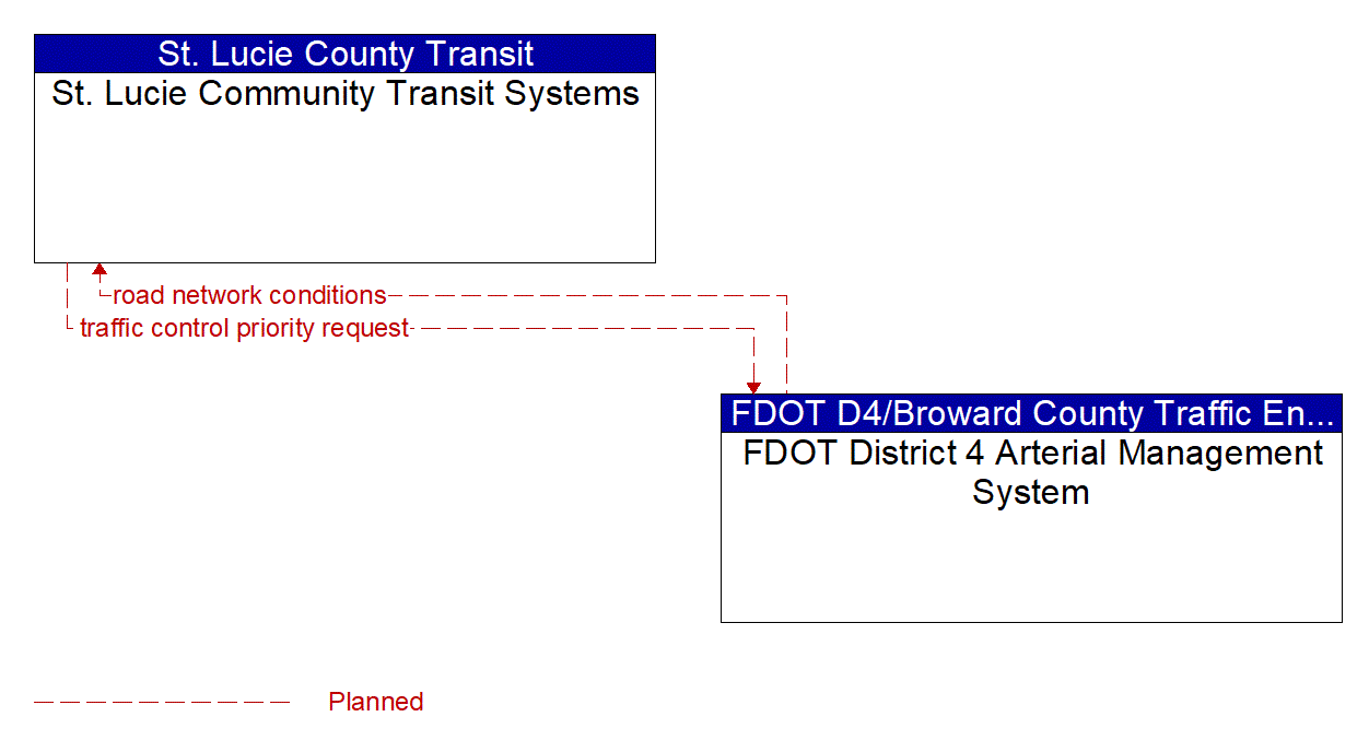 Architecture Flow Diagram: FDOT District 4 Arterial Management System <--> St. Lucie Community Transit Systems