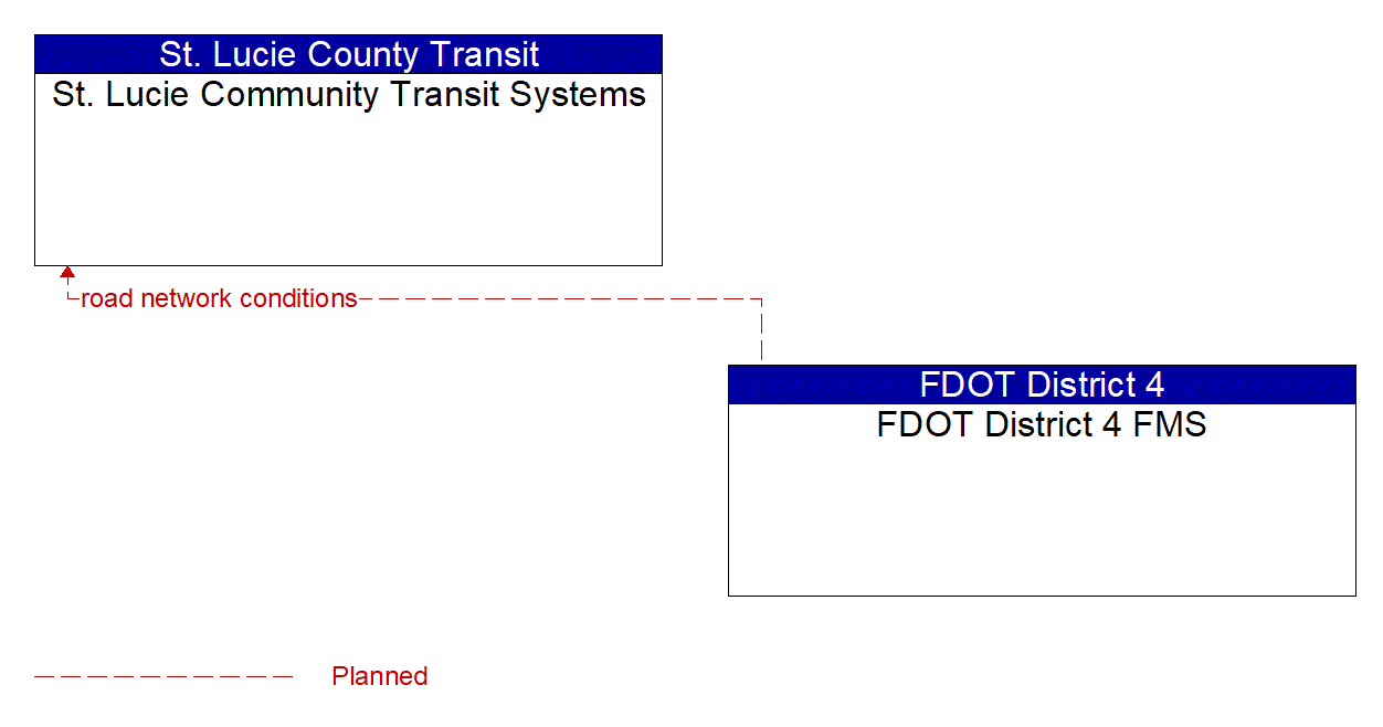 Architecture Flow Diagram: FDOT District 4 FMS <--> St. Lucie Community Transit Systems