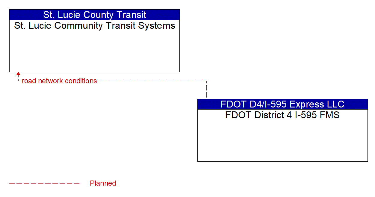 Architecture Flow Diagram: FDOT District 4 I-595 FMS <--> St. Lucie Community Transit Systems