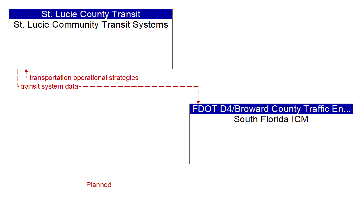 Architecture Flow Diagram: South Florida ICM <--> St. Lucie Community Transit Systems