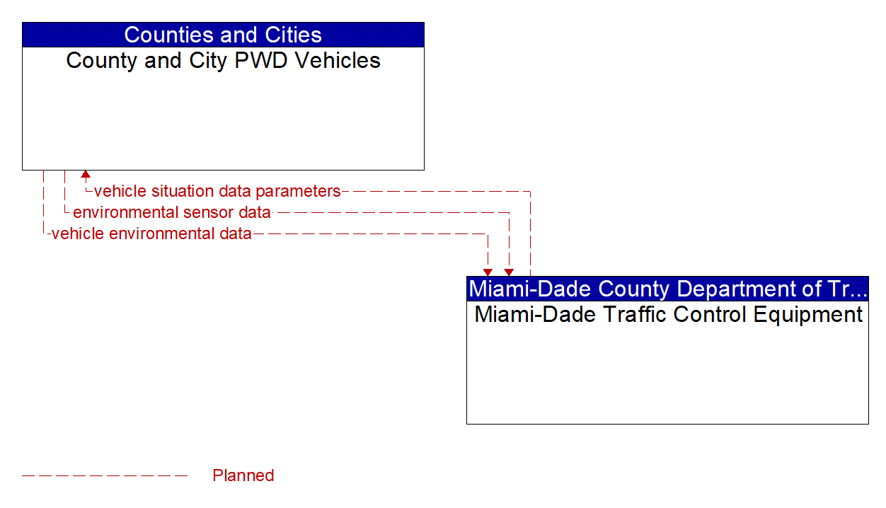 Architecture Flow Diagram: Miami-Dade Traffic Control Equipment <--> County and City PWD Vehicles