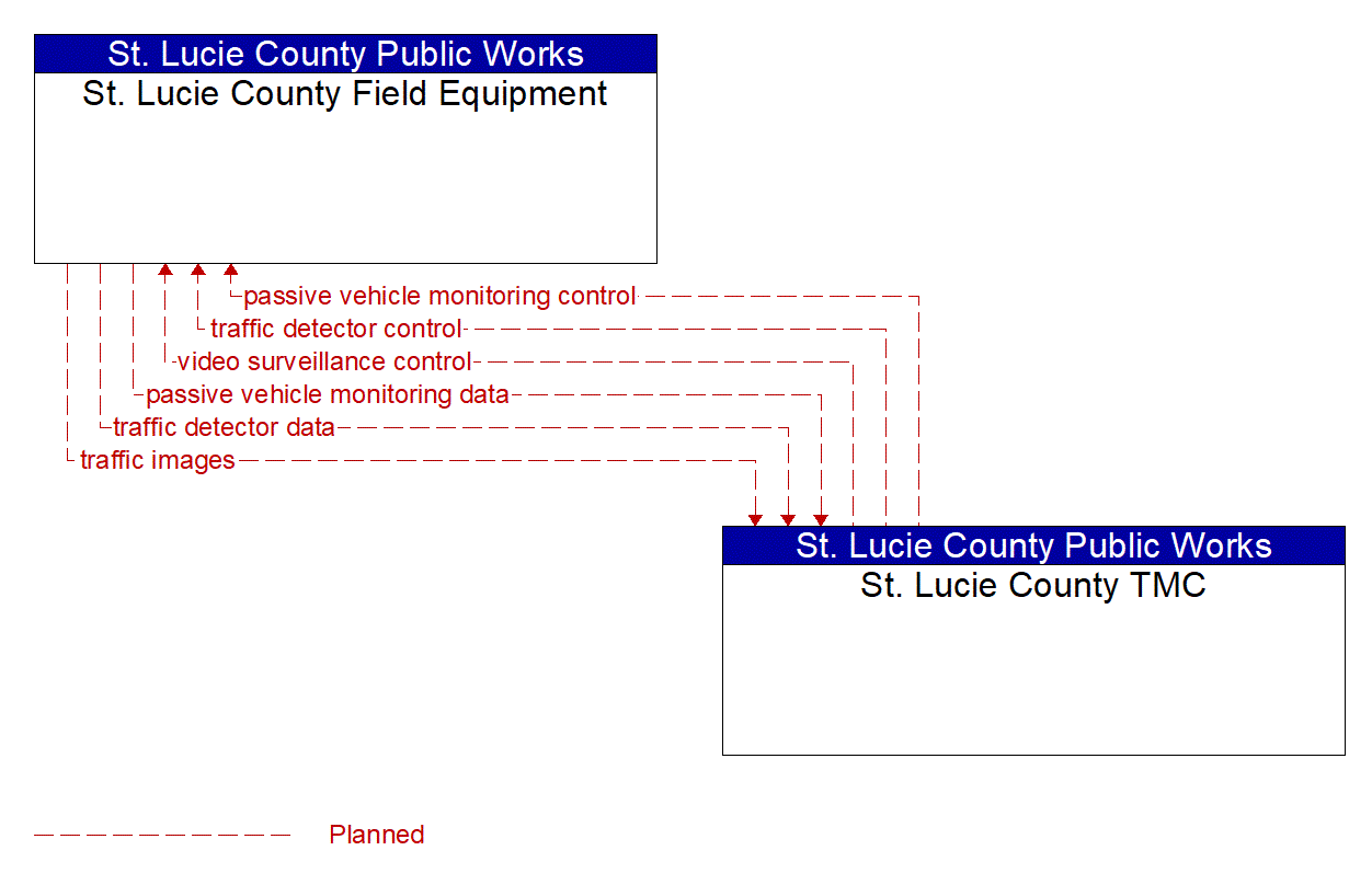 Architecture Flow Diagram: St. Lucie County TMC <--> St. Lucie County Field Equipment