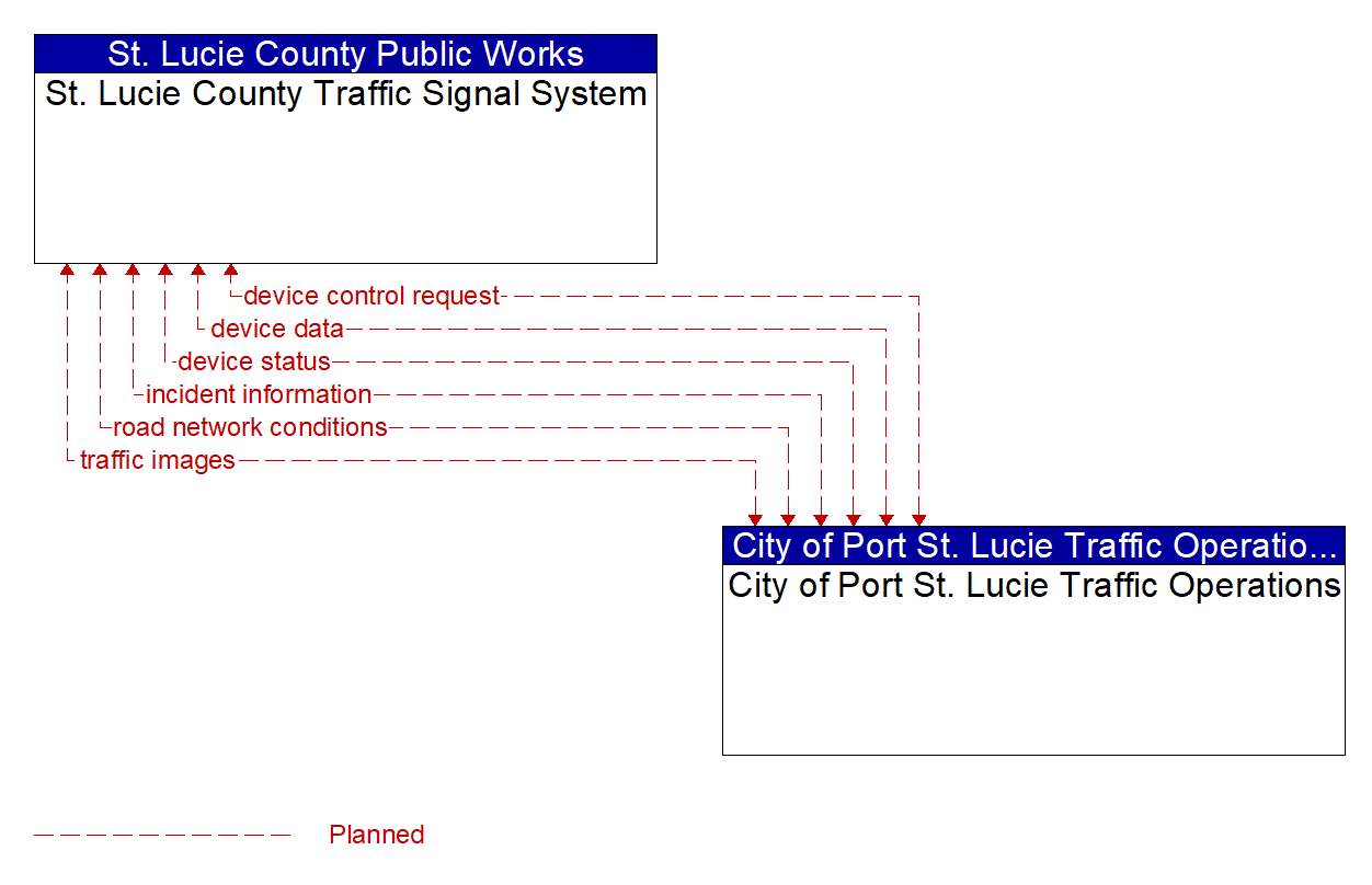 Architecture Flow Diagram: City of Port St. Lucie Traffic Operations <--> St. Lucie County Traffic Signal System