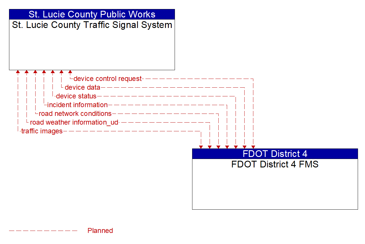Architecture Flow Diagram: FDOT District 4 FMS <--> St. Lucie County Traffic Signal System