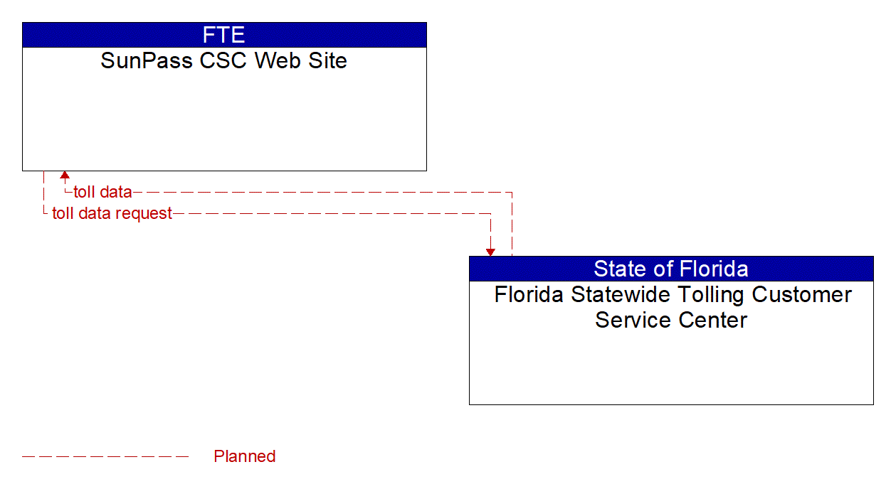 Architecture Flow Diagram: Florida Statewide Tolling Customer Service Center <--> SunPass CSC Web Site