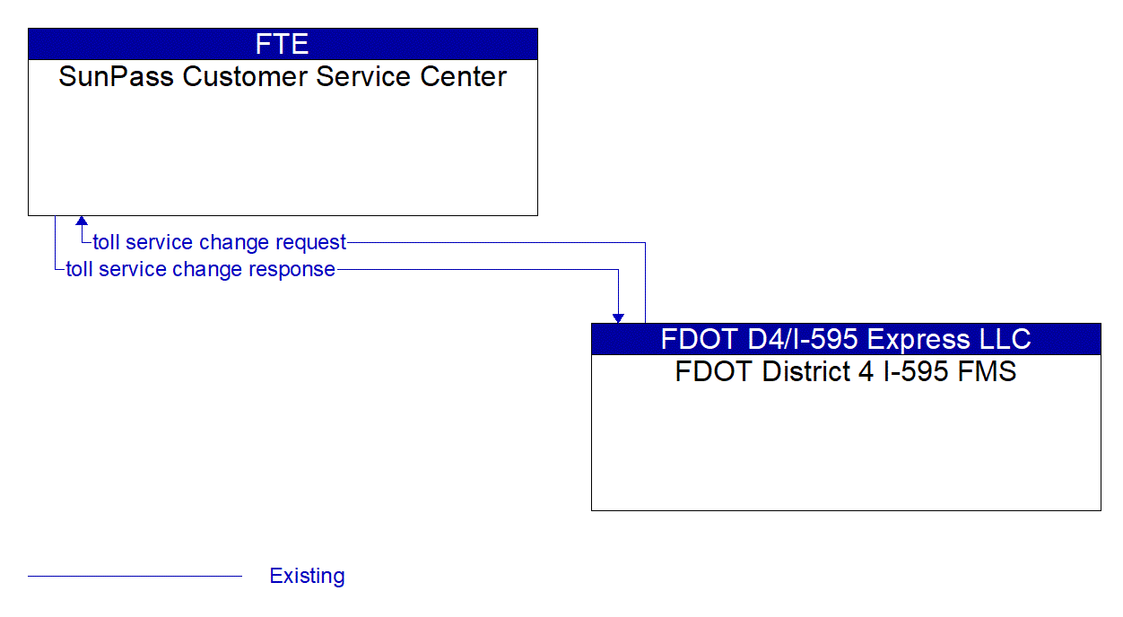 Architecture Flow Diagram: FDOT District 4 I-595 FMS <--> SunPass Customer Service Center