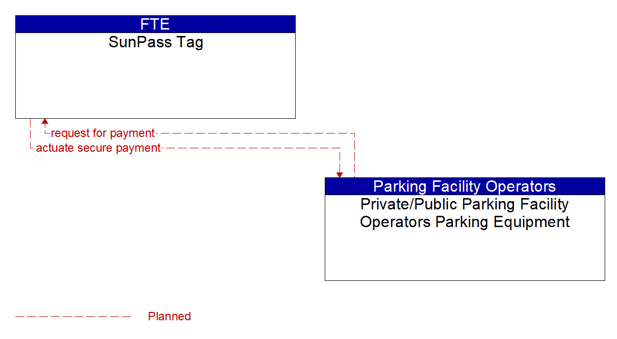 Architecture Flow Diagram: Private/Public Parking Facility Operators Parking Equipment <--> SunPass Tag