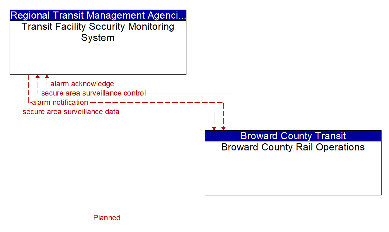 Architecture Flow Diagram: Broward County Rail Operations <--> Transit Facility Security Monitoring System