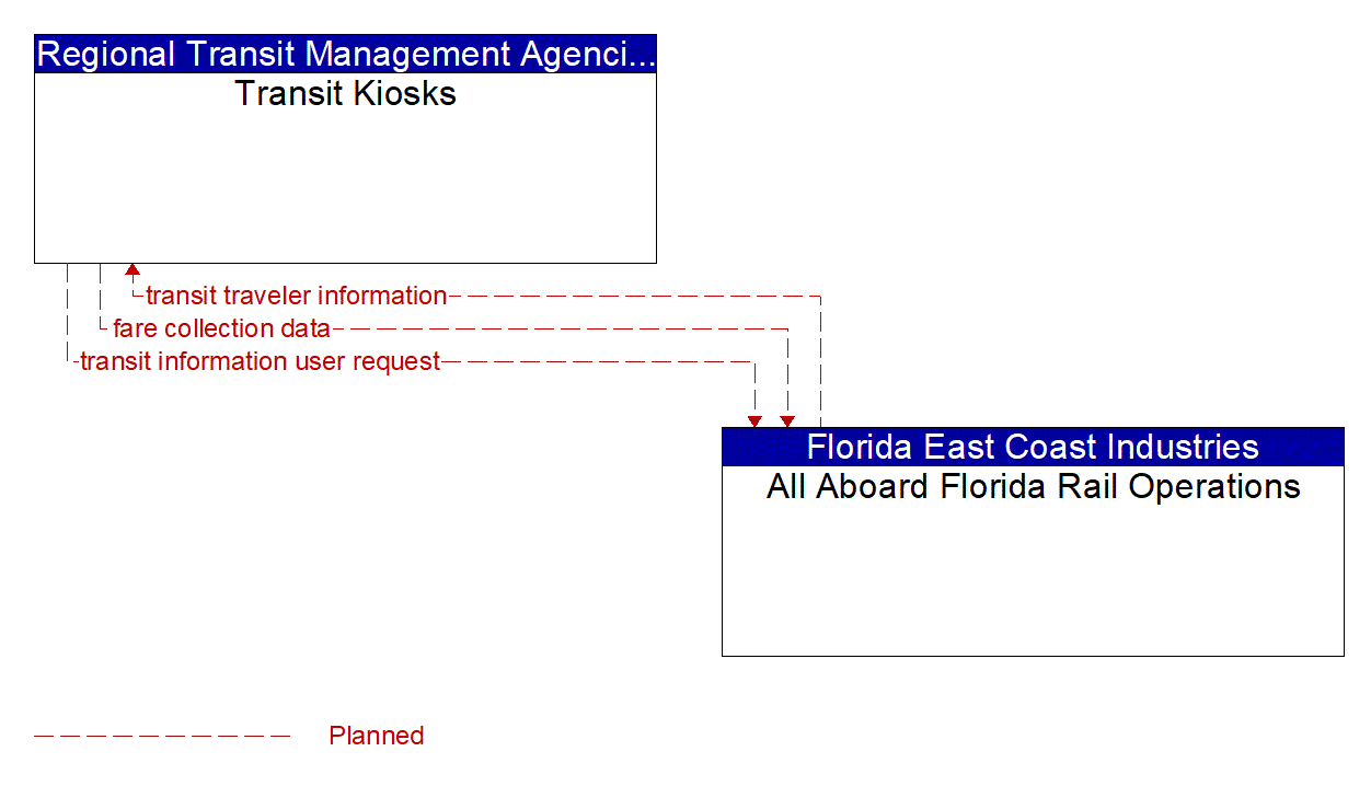 Architecture Flow Diagram: All Aboard Florida Rail Operations <--> Transit Kiosks