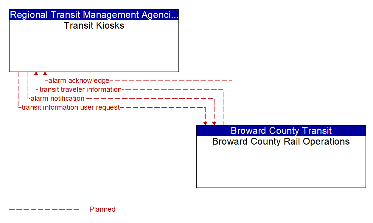 Architecture Flow Diagram: Broward County Rail Operations <--> Transit Kiosks