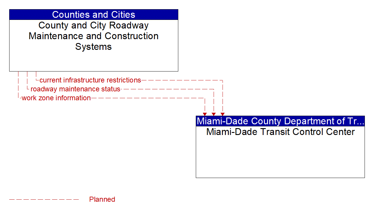 Architecture Flow Diagram: County and City Roadway Maintenance and Construction Systems <--> Miami-Dade Transit Control Center