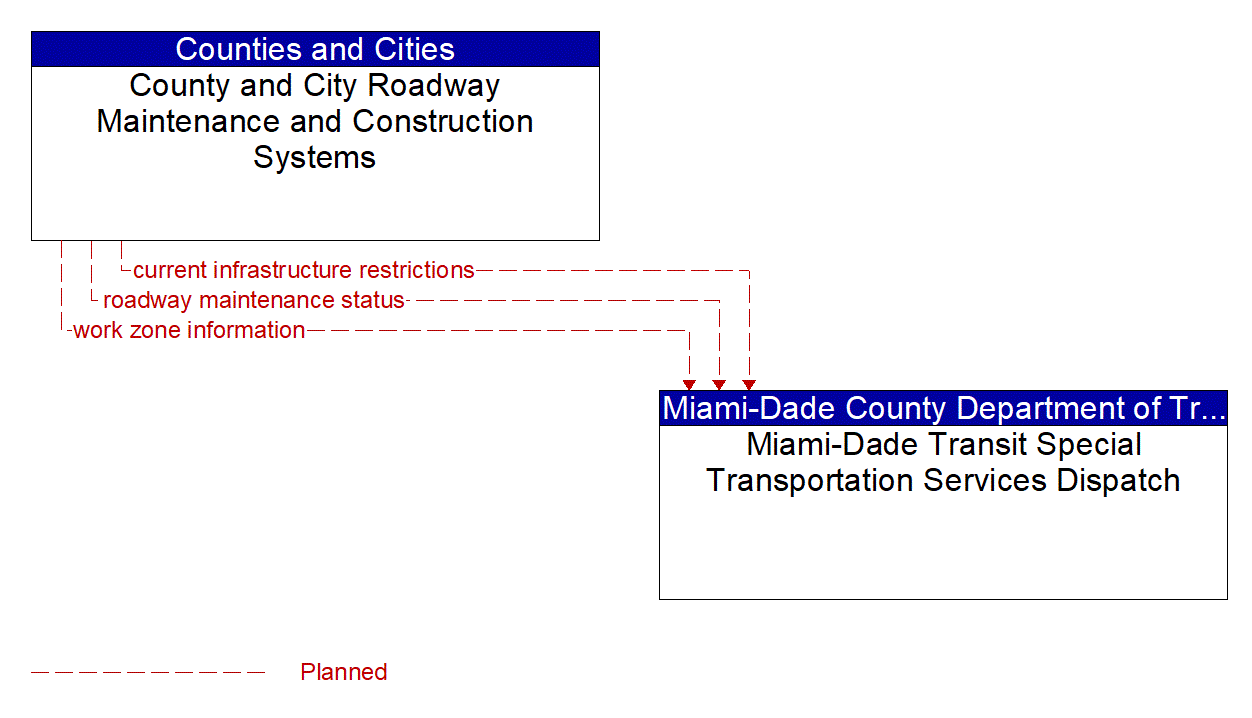Architecture Flow Diagram: County and City Roadway Maintenance and Construction Systems <--> Miami-Dade Transit Special Transportation Services Dispatch
