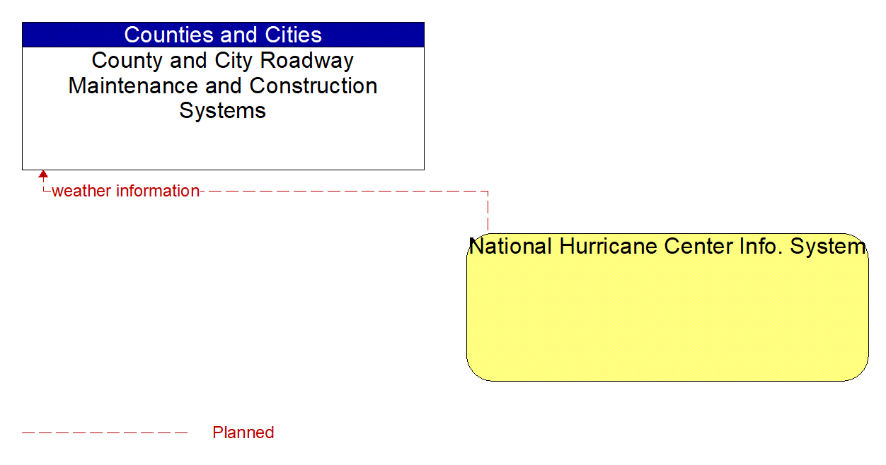 Architecture Flow Diagram: National Hurricane Center Info. System <--> County and City Roadway Maintenance and Construction Systems