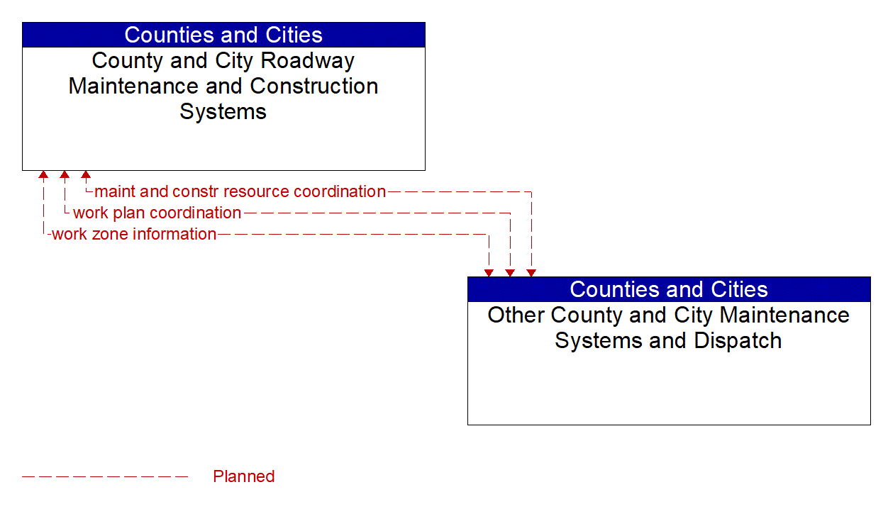 Architecture Flow Diagram: Other County and City Maintenance Systems and Dispatch <--> County and City Roadway Maintenance and Construction Systems