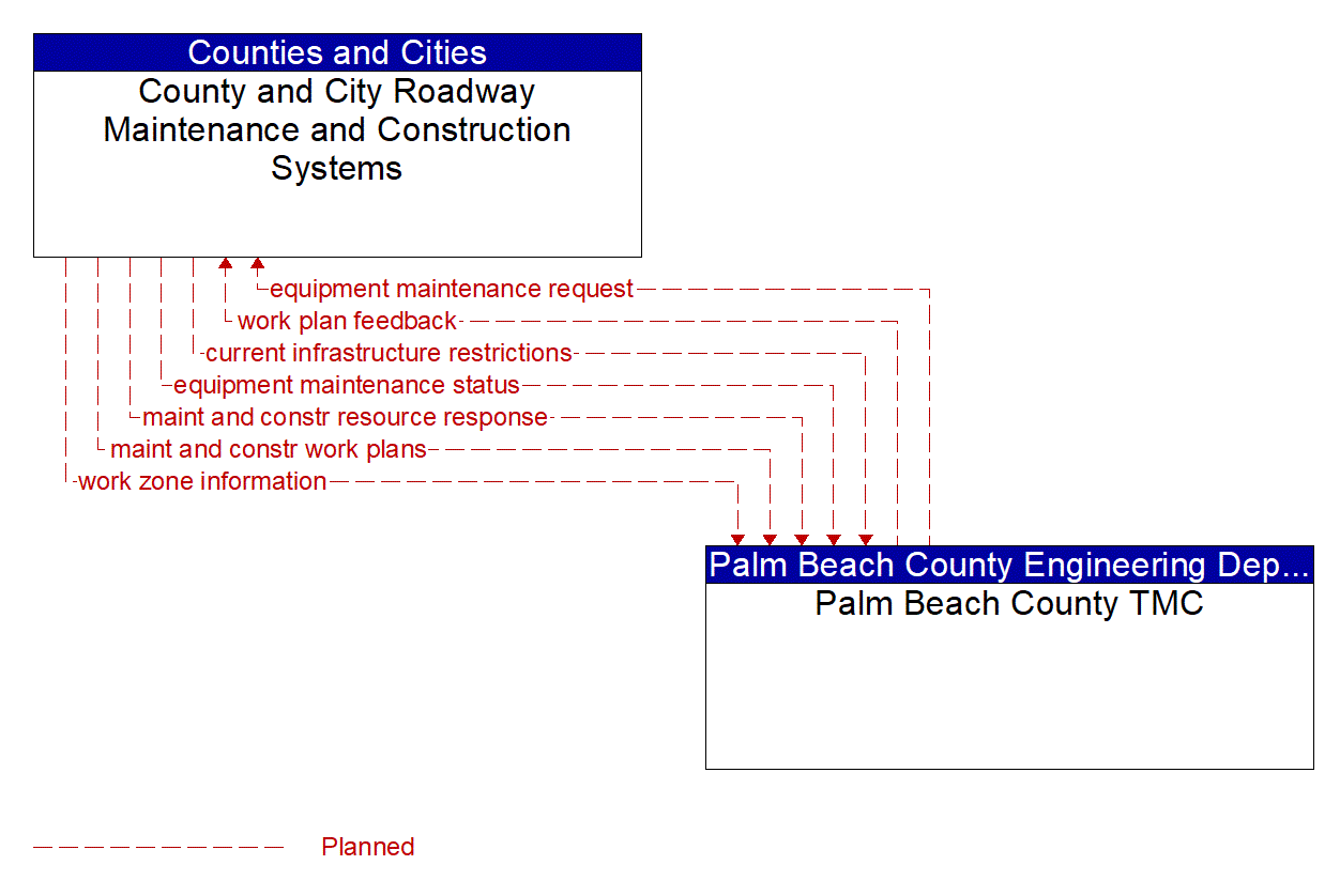 Architecture Flow Diagram: Palm Beach County TMC <--> County and City Roadway Maintenance and Construction Systems