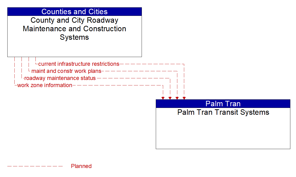 Architecture Flow Diagram: County and City Roadway Maintenance and Construction Systems <--> Palm Tran Transit Systems