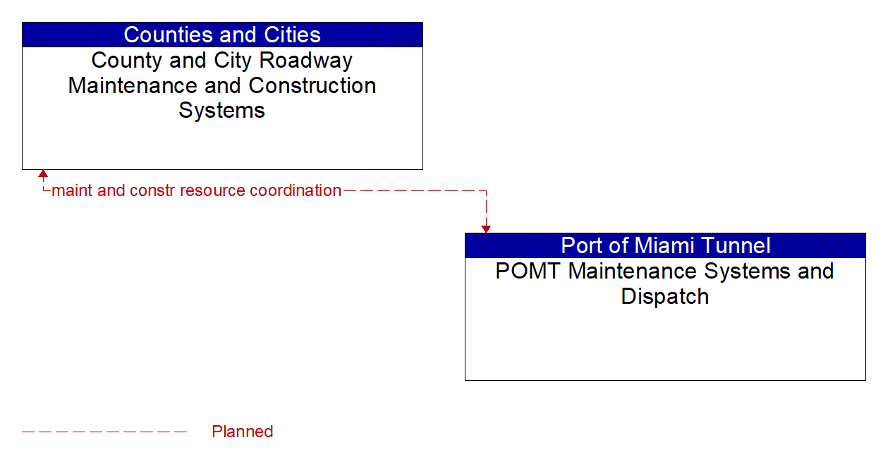 Architecture Flow Diagram: POMT Maintenance Systems and Dispatch <--> County and City Roadway Maintenance and Construction Systems