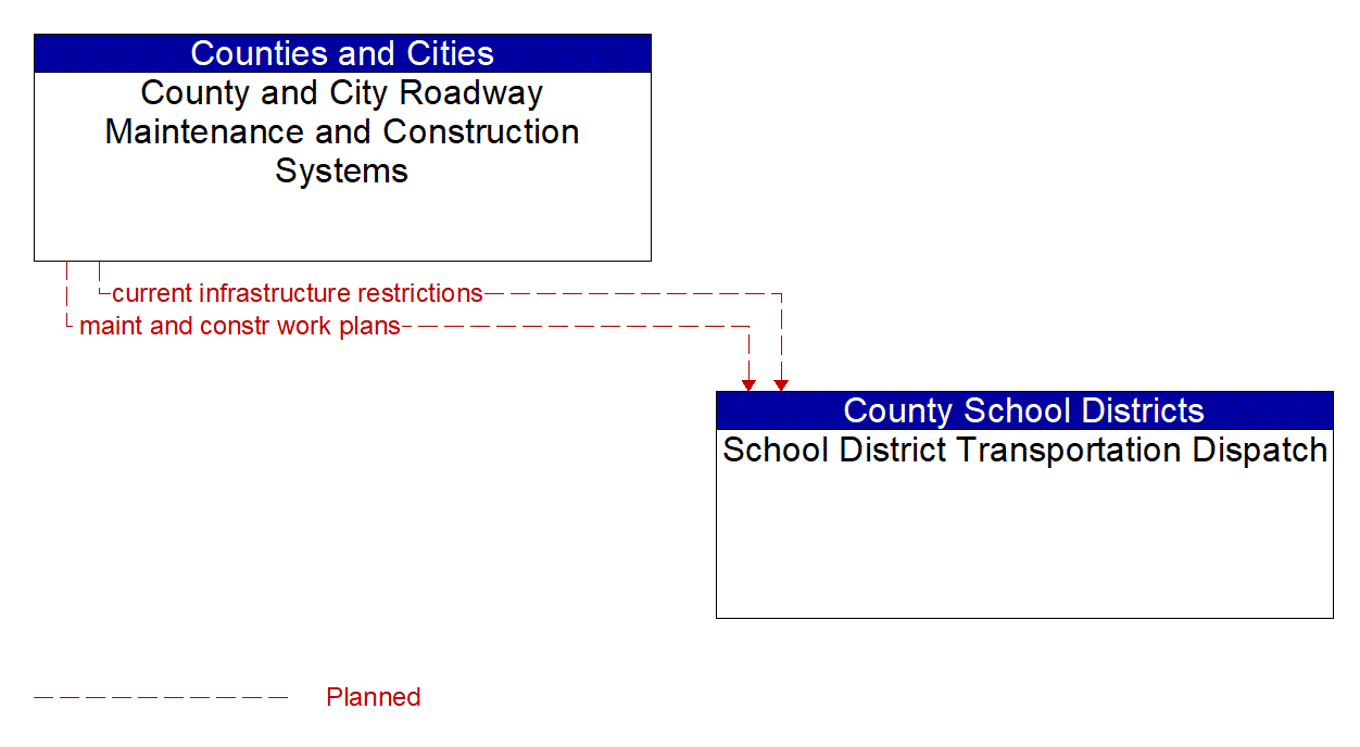 Architecture Flow Diagram: County and City Roadway Maintenance and Construction Systems <--> School District Transportation Dispatch