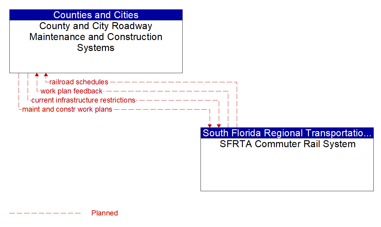 Architecture Flow Diagram: SFRTA Commuter Rail System <--> County and City Roadway Maintenance and Construction Systems