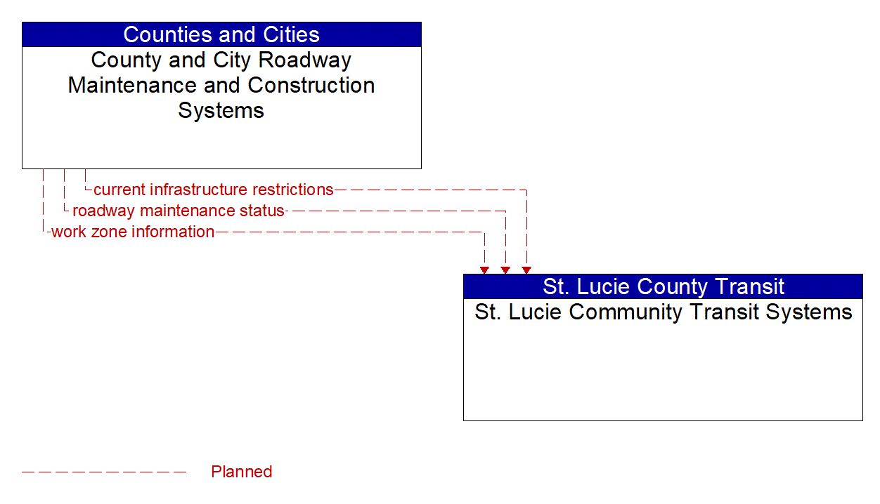 Architecture Flow Diagram: County and City Roadway Maintenance and Construction Systems <--> St. Lucie Community Transit Systems