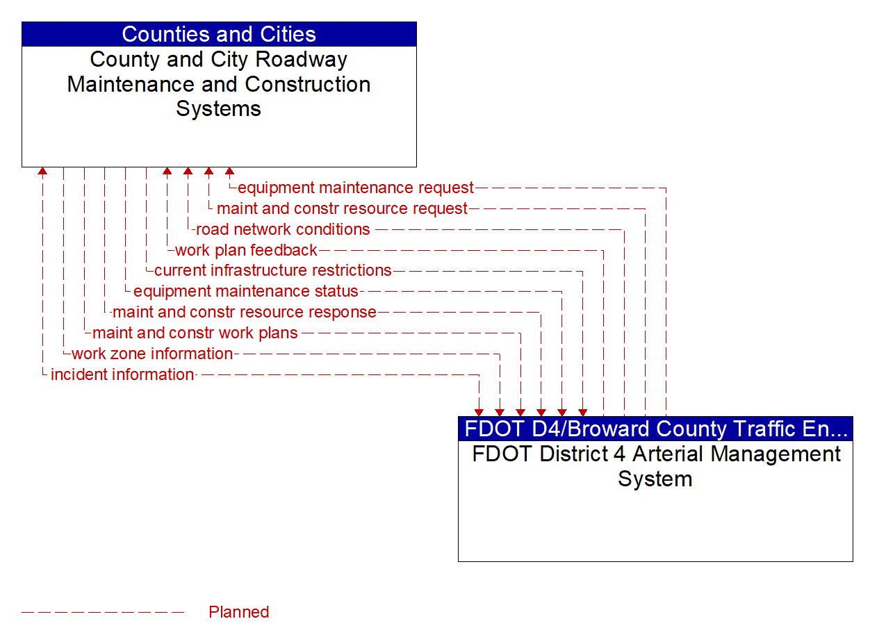 Architecture Flow Diagram: FDOT District 4 Arterial Management System <--> County and City Roadway Maintenance and Construction Systems