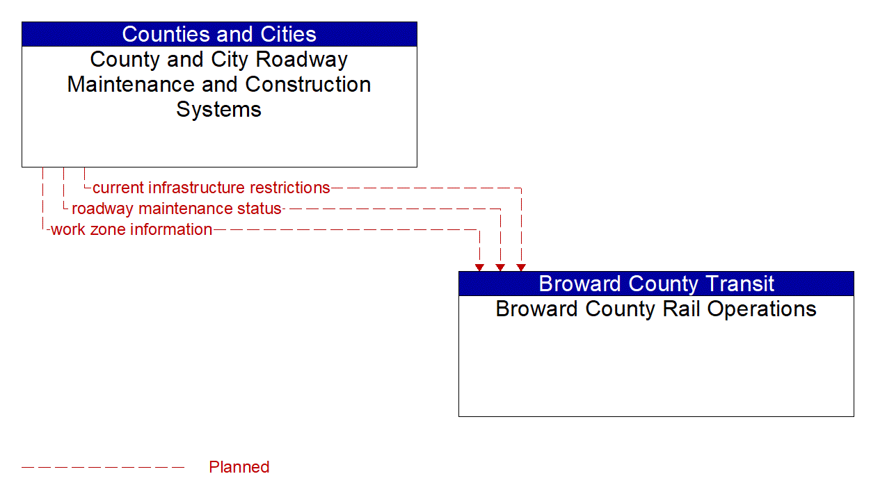 Architecture Flow Diagram: County and City Roadway Maintenance and Construction Systems <--> Broward County Rail Operations