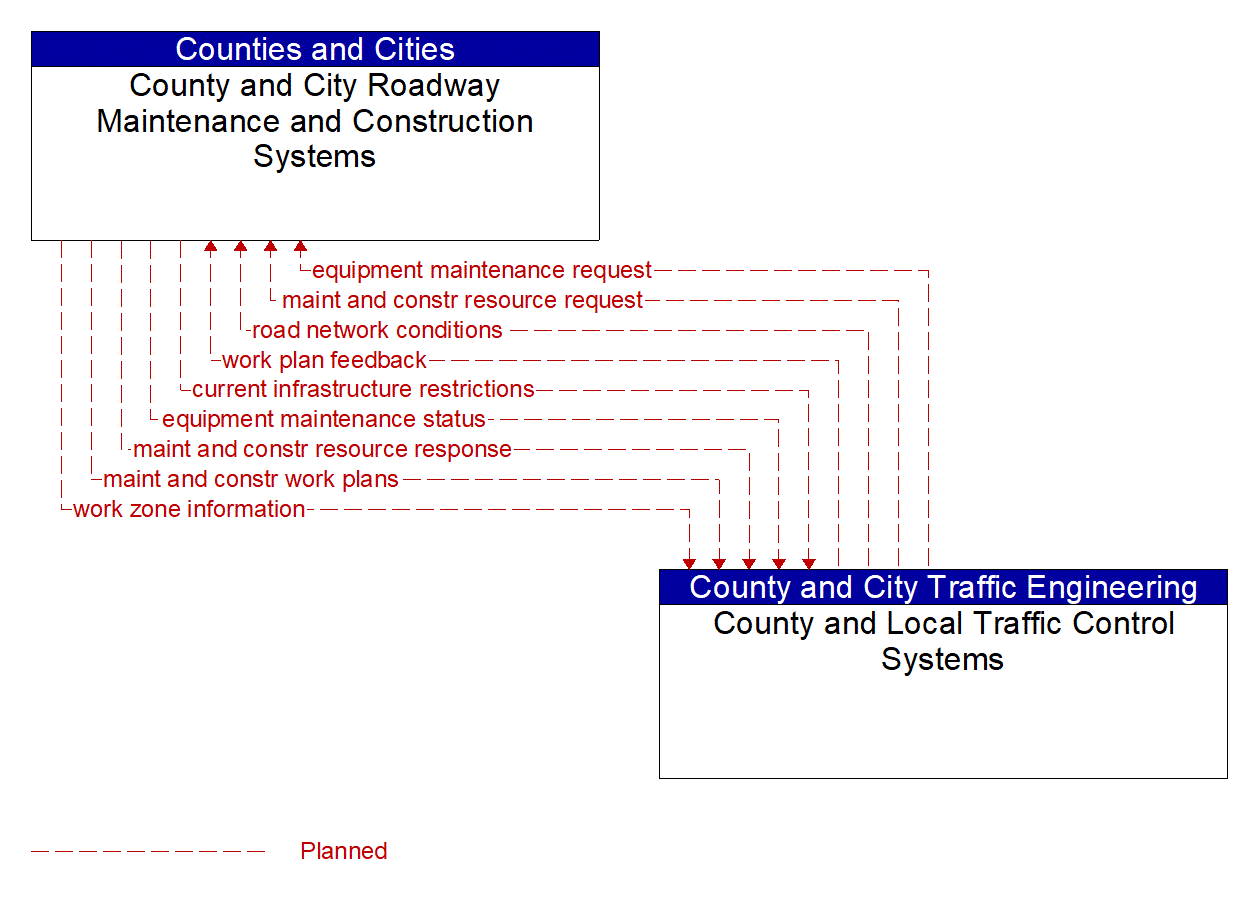 Architecture Flow Diagram: County and Local Traffic Control Systems <--> County and City Roadway Maintenance and Construction Systems