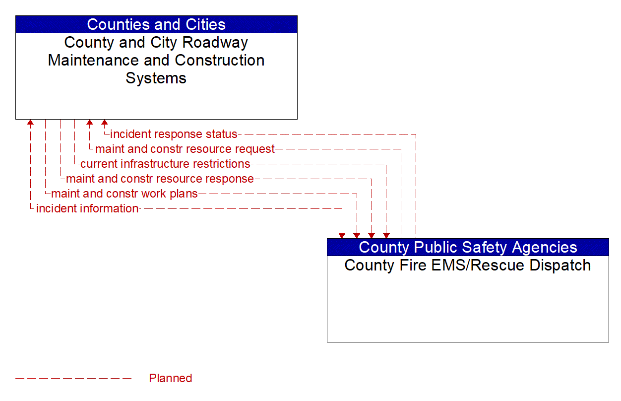 Architecture Flow Diagram: County Fire EMS/Rescue Dispatch <--> County and City Roadway Maintenance and Construction Systems