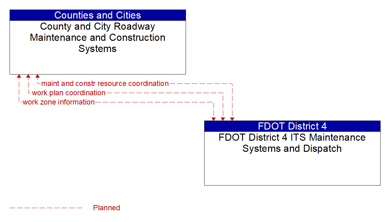 Architecture Flow Diagram: FDOT District 4 ITS Maintenance Systems and Dispatch <--> County and City Roadway Maintenance and Construction Systems
