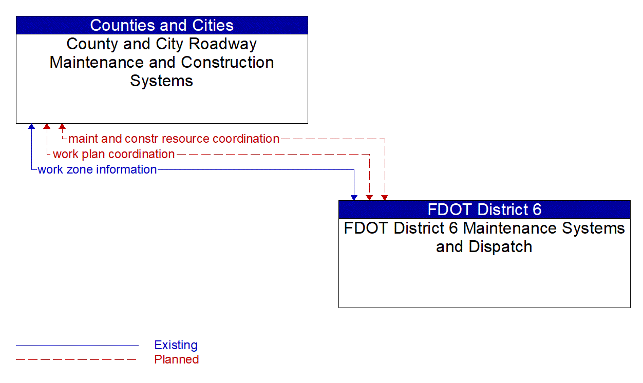 Architecture Flow Diagram: FDOT District 6 Maintenance Systems and Dispatch <--> County and City Roadway Maintenance and Construction Systems