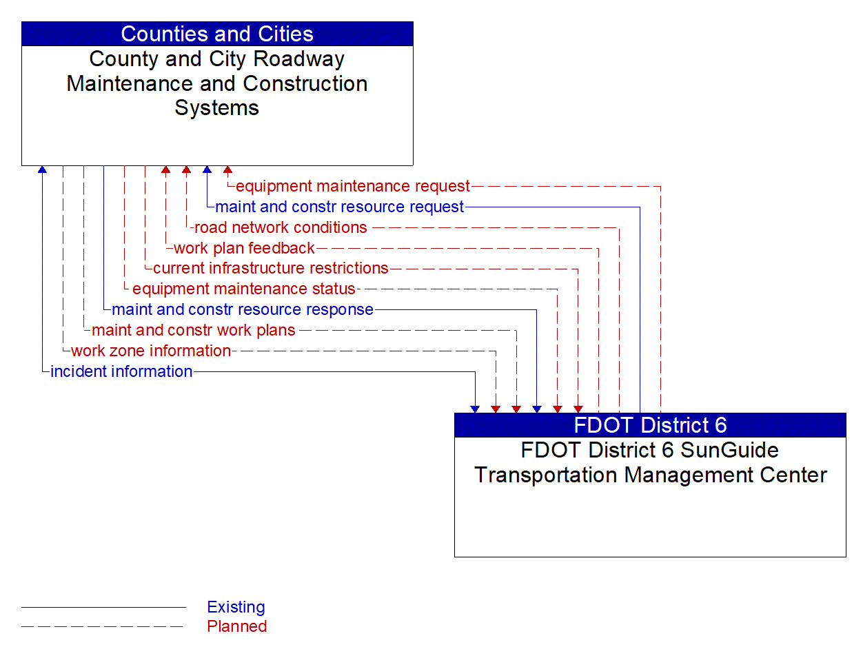 Architecture Flow Diagram: FDOT District 6 SunGuide Transportation Management Center <--> County and City Roadway Maintenance and Construction Systems