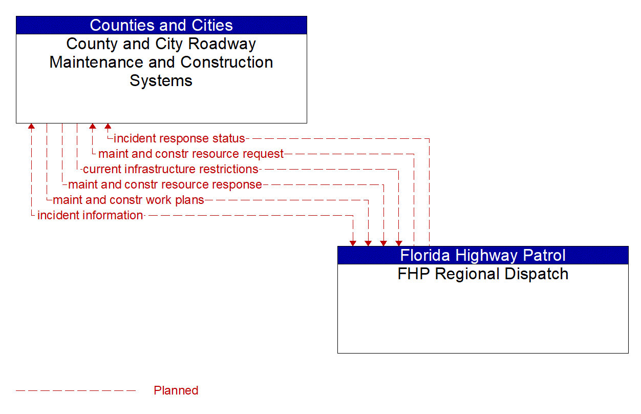 Architecture Flow Diagram: FHP Regional Dispatch <--> County and City Roadway Maintenance and Construction Systems